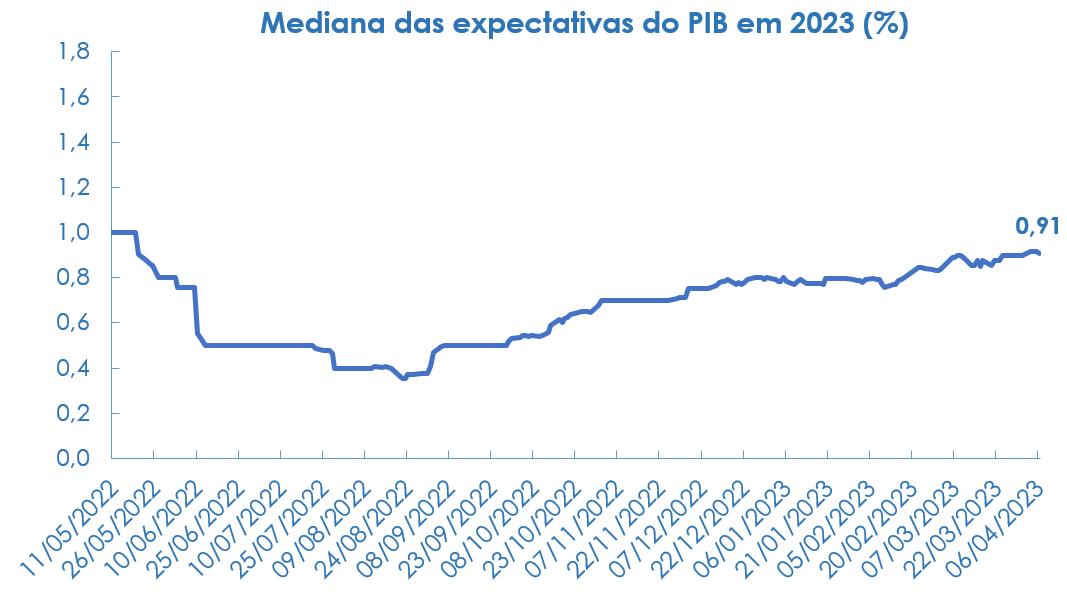 Expectativas para a evolução do PIB brasileiro em 2023