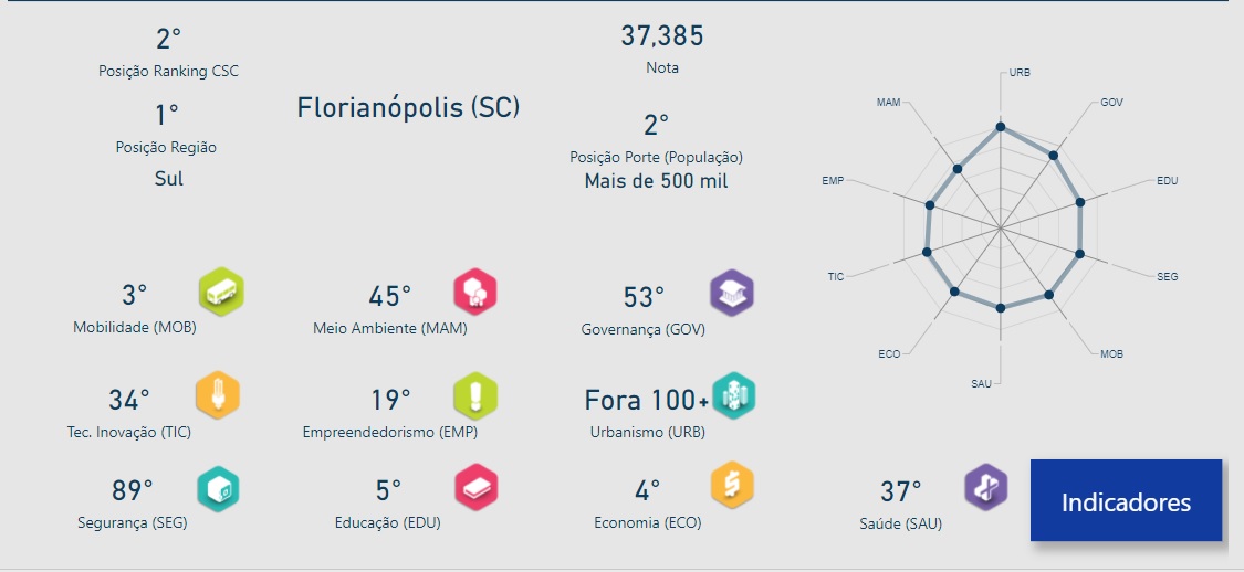Florianopolis Ranking Connected Smart Cities 2021