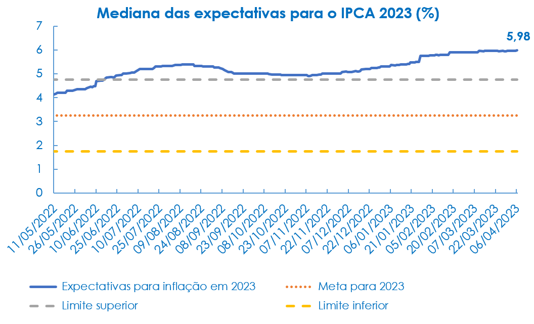 Gráfico apresentando mediana das expectativas de mercado para o IPCA e metas de inflação de 2023