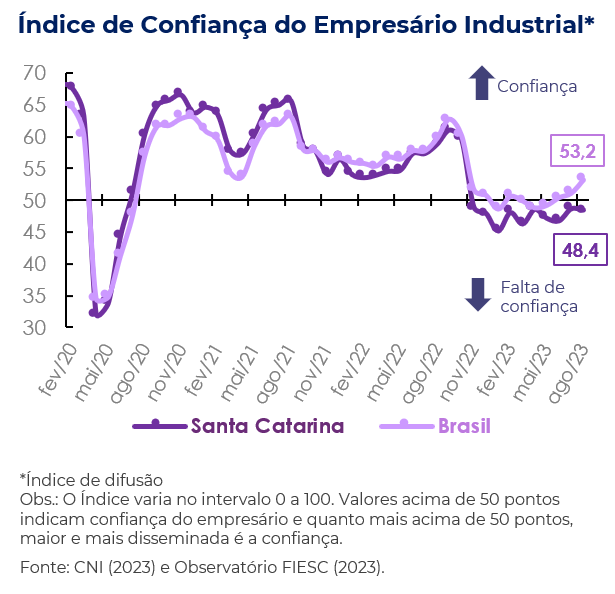 Gráfico apresentando evolução do ICEI no Brasil e em SC