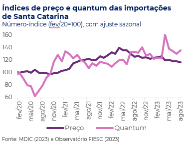 Gráfico com índices de quantum e preços das importações catarinenses desde 2020
