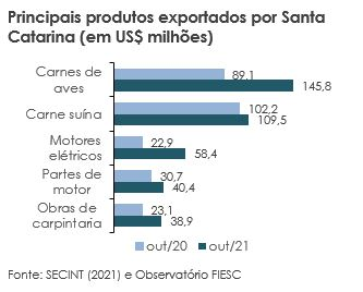 Gráfico com dados dos principais produtos exportados em SC