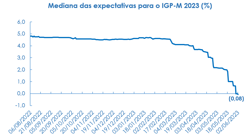Gráfico com evolução das expectativas de mercado para o IGP-M acumulado em 2023