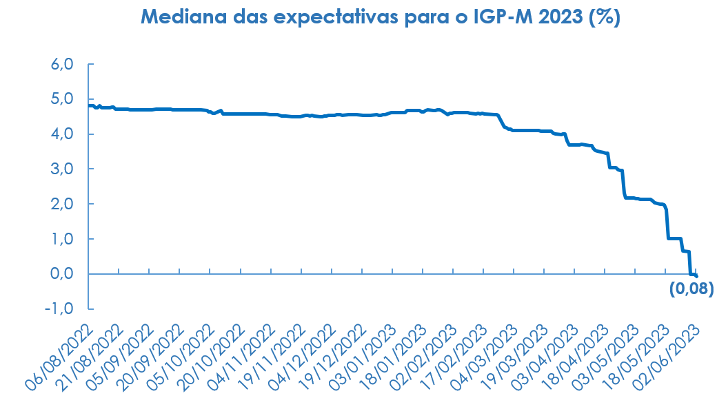 Boletim Focus: projeção para a inflação de 2023 volta a cair, para 5,69%, e  a do PIB sobe para 1,68%