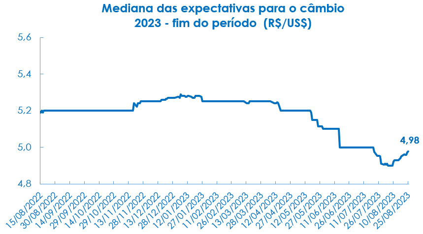 Gráfico com evolução das expectativas para a taxa de câmbio do real em relação ao dólar em 2023