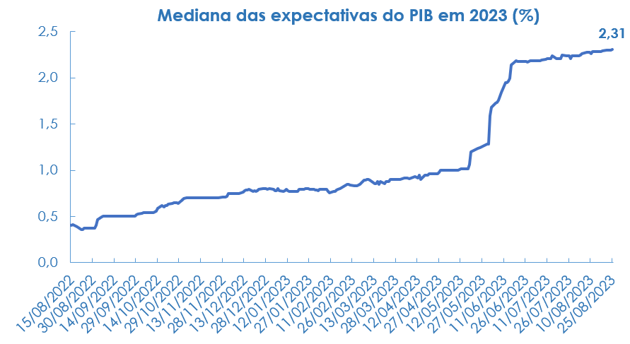 Gráfico com evolução das expectativas para o PIB brasileiro em 2023