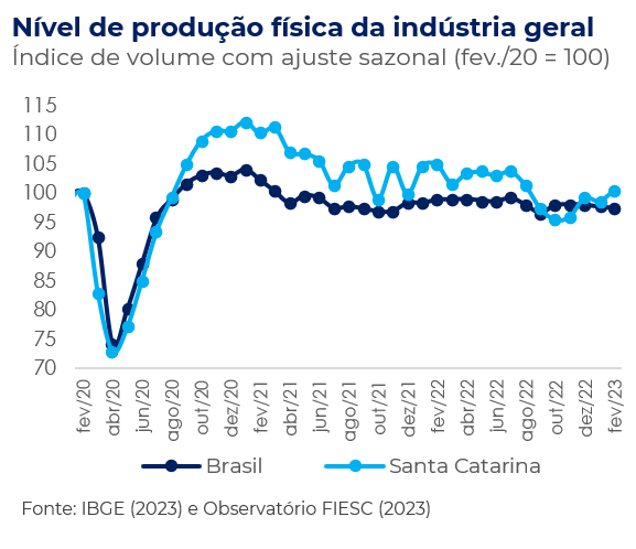 Gráfico com número índice da produção física das indústrias catarinense e brasilea desde 2020