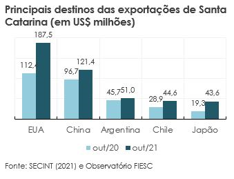 Gráfico com os principais destinos de exportações SC