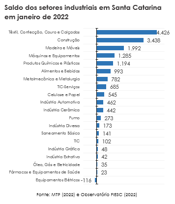 Gráfico com ranking do saldo de empregos dos setores industrias em Santa Catarina