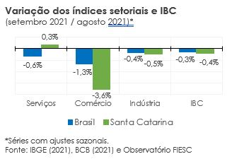 Gráfico com variação dos índices setoriais e IBC