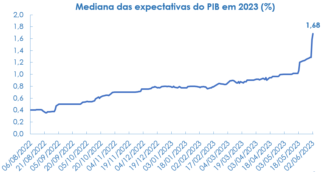 Gráfico da evolução das expectativas de mercado para o PIB brasileiro em 2023
