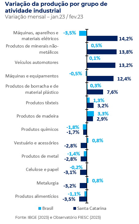 Gráfico de barras com variação mensal dos setores de atividade industrial em SC - Fevereiro contra janeiro de 2023
