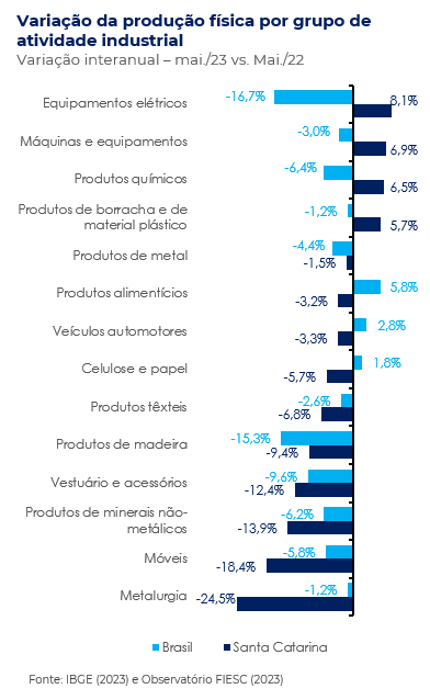 Gráfico de barras com variações interanuais - mai23 vs mai22 - da produção por setor industrial no Brasil e em SC.