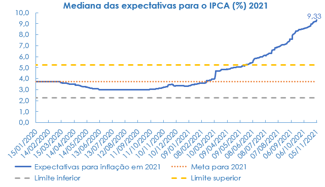 Gráfico expectativa para IPCA
