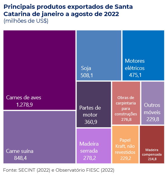 Gráfico principais produtos exportados SC jan a ago 2022