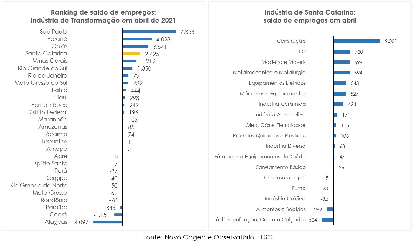 Saldo de empregos por UF e setoriais