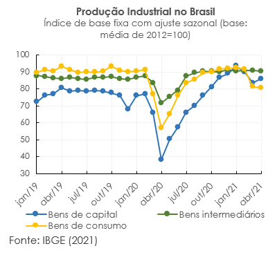 Grandes Setores Industria Brasil
