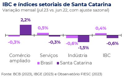 IBC - julho IBC e índices setoriais de Santa Catarina