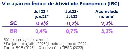 IBC - julho variação no índice de atividade econômica
