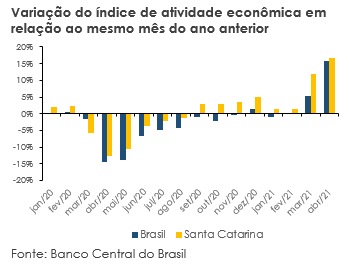 IBC SC e Brasil variação ano anterior