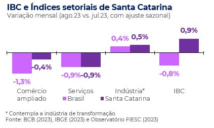 IBC e índices setoriais de Santa Catarina - agosto