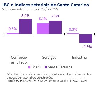 IBC e índices setoriais de Santa Catarina