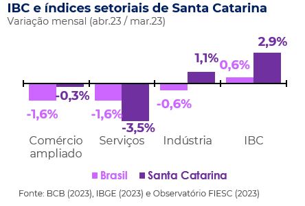 IBC e índices setoriais de Santa Catarina abril