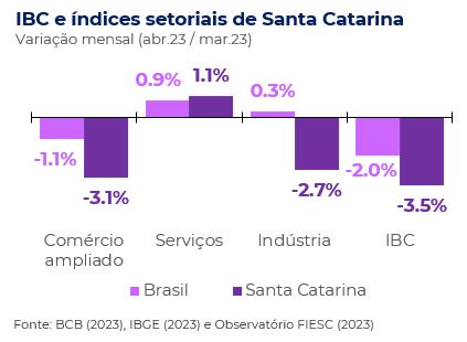 IBC maio - índices setoriais de Santa Catarina