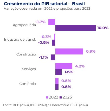 IBC maio - Crescimento do PIB setorial Brasil
