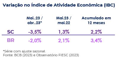 IBC maio - variação no índice de atividade econômica