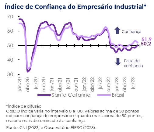 ICE setembro - índice de confiança do empresário industrial