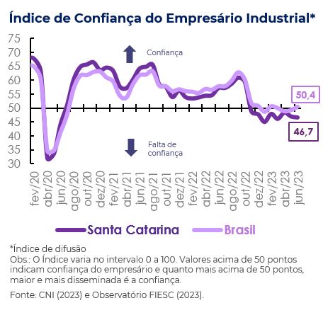ICEI junho - índice de confiança do empresário industrial
