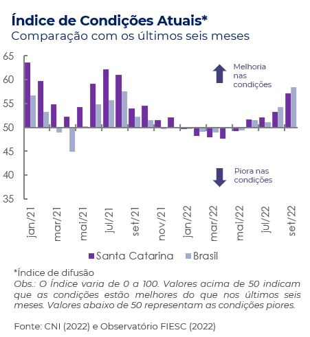 INDICE DE CONDIÇÕES ATUAIS SC X BRASIL