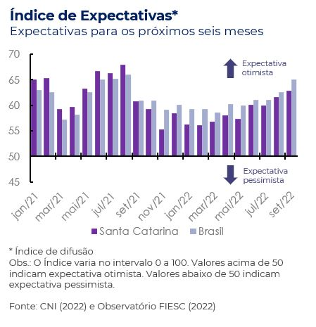 INDICE DE EXPECTATIVAS SC X BRASIL
