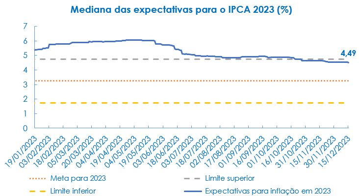 IPCA expectativas