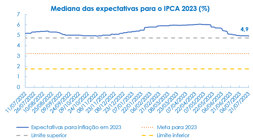 IPCA expectativas