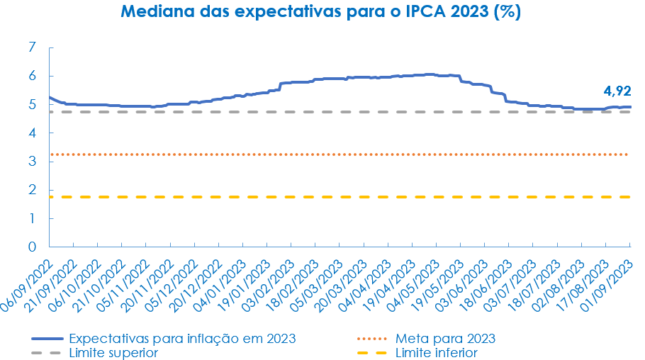 IPCA projeções para 2023