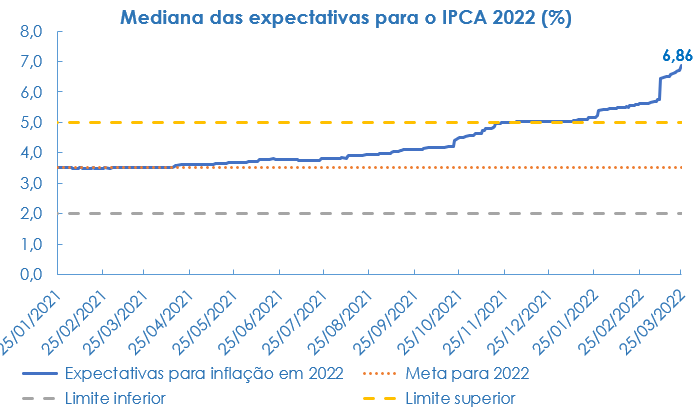Expectativas de inflação para 2022 no Brasil