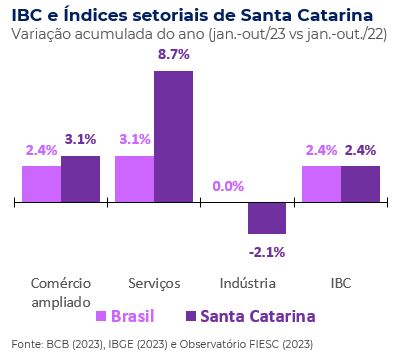Indices setorias e IBC - SC e BR