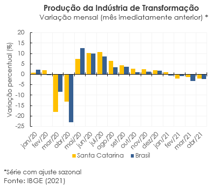 Indústrai Transformação SC e Brasil