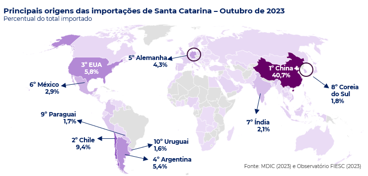 Mapa mundi com destinos das importações de SC em outubro