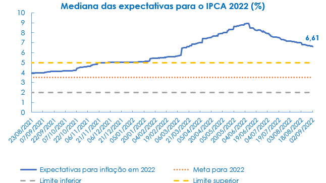 Mediana das expectativas para o IPCA 2022