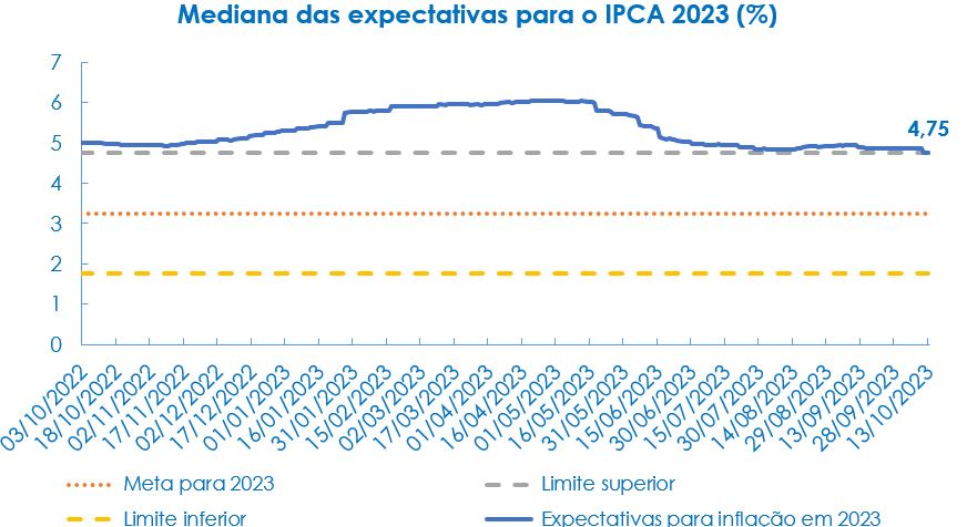 Mediana das expectativas para o IPCA 2023 (%)