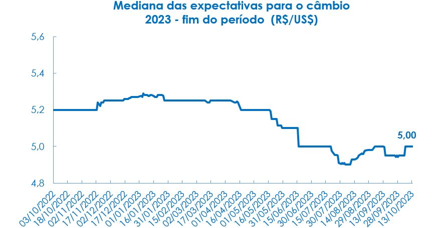 Mediana das expectativas para o câmbio 2023 - fim do período (R$-US$)