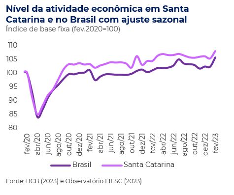 Nível da atividade econômica em Santa Catarina e no Brasil com ajuste sazonal