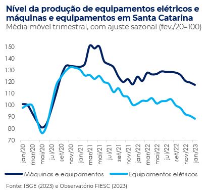 Nível da produção de equipamentos elétricos e máquinas e equipamentos em Santa Catarina