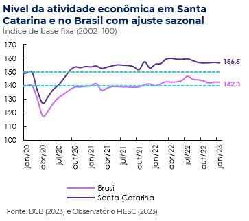 Nível de atividade econômica em Santa Catarina e no Brasil