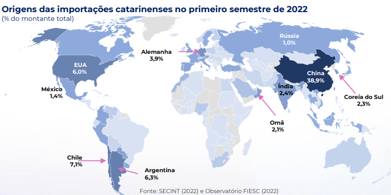 Origens das importações de Santa Catarina em 2022