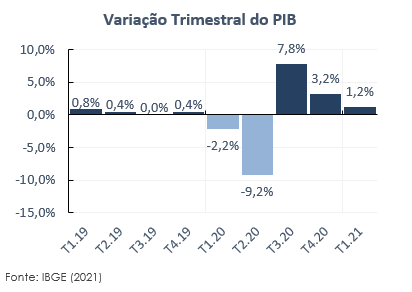 PIB trimestral Brasil IBGE
