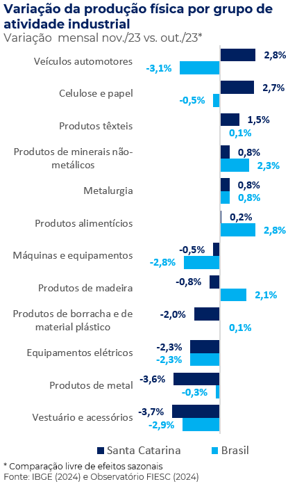 Gráfico de barras com a variação mensal da produção industrial de cada setyor da economia catarinense e brasileira